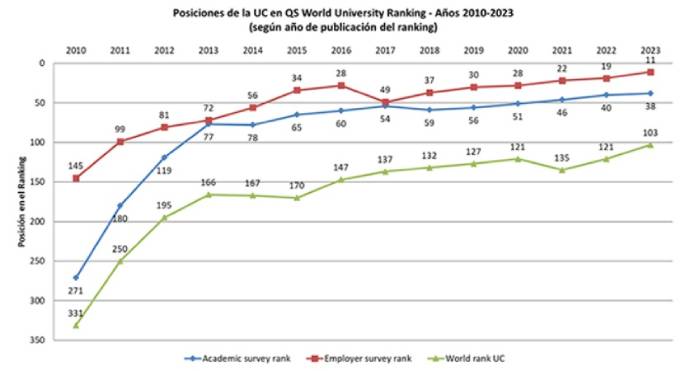 Posicionnes UC en World University Ranking ok